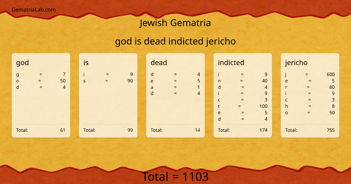 god is dead indicted jericho in jewish Gematria